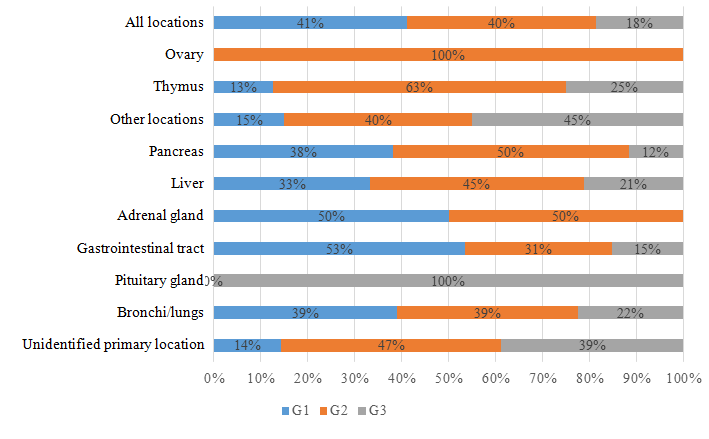 Figure 16: Patient distribution by tumor grade and location (The classification used for tumor grading may differ from the new GEP NET Classification (2019)).