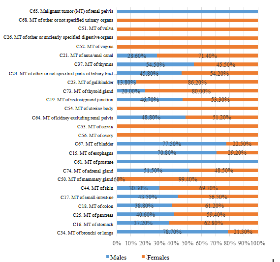 Figure 5: NET patient distribution by sex and disease location (among patients newly identified during the period from 2016 to 2019).