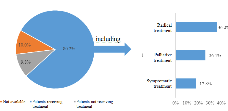 Figure 6: NET patient distribution by type of treatment.