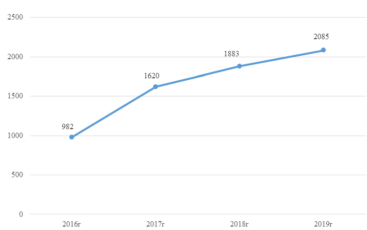 Figure 7: Number of the registered patients.