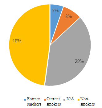 Figure 9: Patient distribution by sex.