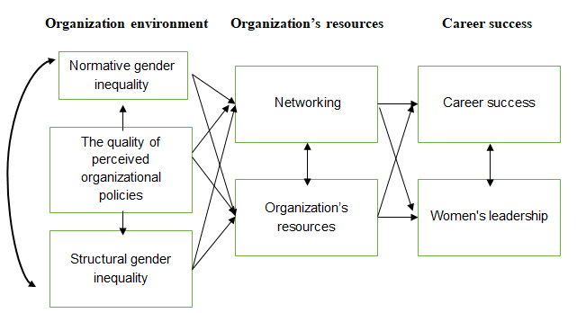 Figure 1: Socio-psychological model of career success factors for women