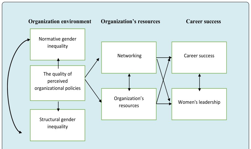 Figure 2: Socio-psychological model of career success factors for women.