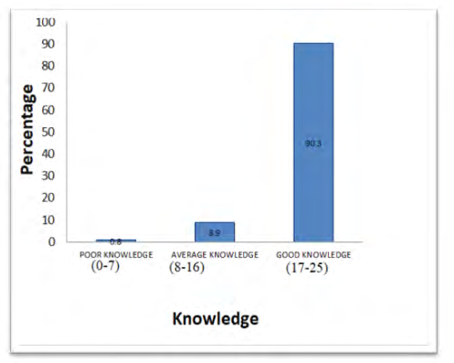 Figure 1: Bar Graph Representing Percentage Distribution of Knowledge Score.