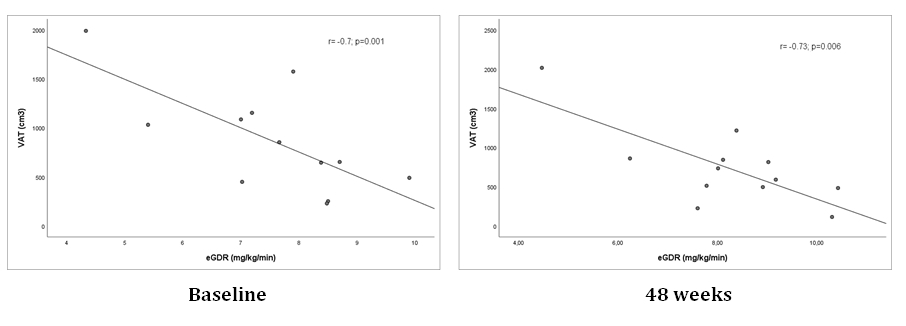 Figure 2: Correlation between eGDR and VAT at the baseline and at 48 weeks.