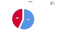 Figure 2: Shows frequency distribution of gender in case group.