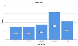 Figure 3: Shows frequency distribution of age group in case group.