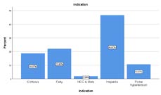 Figure 4: Pie chart shows frequency distribution of indication for ultrasound.