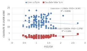 Figure 8: shows that 85 out of 150 (56.7%) were males and 65 out of 150 (43.3%) were females in case group. Table 2 and Figure 2: shows frequency distribution of age groups in case group 22 out of 150 (14.7%) of patients their age less than 27 years, followed by 22 out of 150 (14.7) between 28-37 years, 26 out of 150 (17.3%) between 38-47 years, 48 out of 150 (22%) between 48-57 years and the rest 38 out of 150 (21.3%) their age 58 years or above. Table 3 and Figure 3: shows frequency distribution of indication for ultrasound in case group. 28(18.7%) out of 150 (100.0%) of patients under investigation had liver Cirrhosis, followed by 33 (22.0%) patients complain of fatty, liver disease, 3 (2.0%) patients had hepatocellular carcinoma HCC, 70 (46.7%) had Hepatitis and 16 (10.7) with portal hypertension.