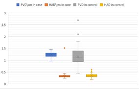 Figure 9: Plot box shows mean PVD and HAD per cm in case and control group.