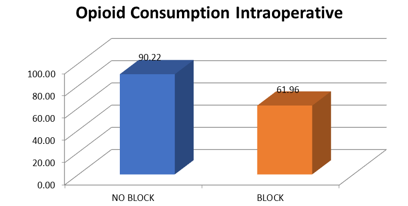 Figure 1: Mean opioid consumption of patients with and without block. Significant difference found between the groups.