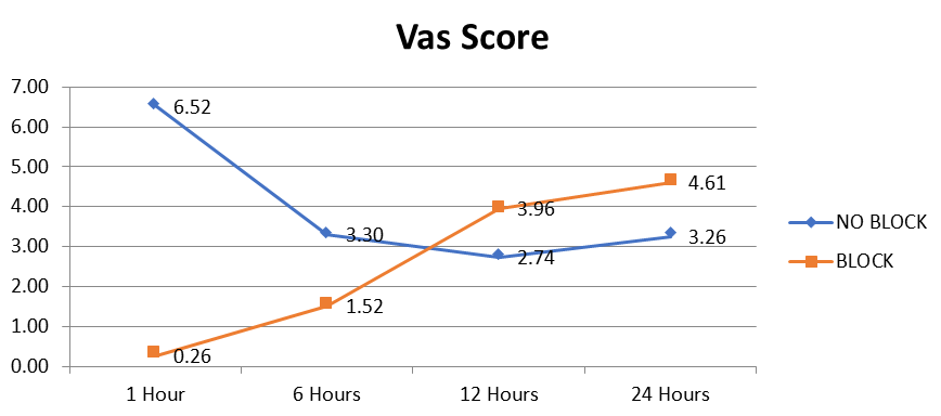 Figure 2: Comparison of VAS Score at 1 h, 6 h, 12 h and 24 h postoperatively in patients with and without block. Significant difference found at 1 h, 6 h and 24 h postoperatively (p<0.05).