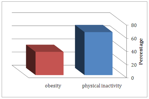 Figure 2: A comparison of prevalence between Physical inactivity and Obesity among study population.