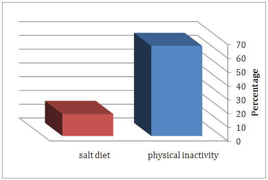 Figure 3: A comparison of prevalence between Physical inactivity and salt diet among study population.