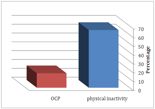 Figure 4: A comparison of prevalence between physical inactivity and OCP among study population.