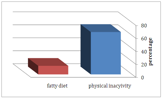 Figure 5: A comparison of prevalence between Physical inactivity and Fatty Diet among study population.