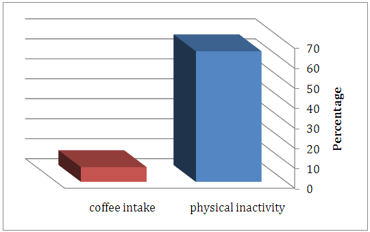 Figure 7: A comparison of prevalence between Physical inactivity and coffee intake among study population.