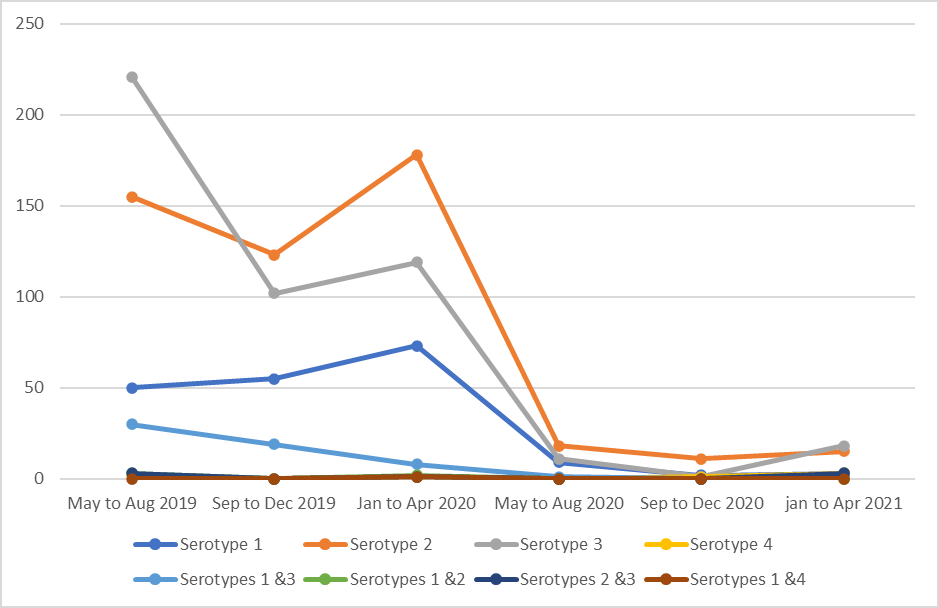 Figure 1: Detection of DENV serotypes over different quarters of the study period.