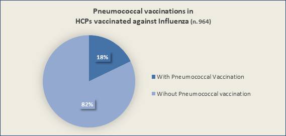 Figure 2: Percentage of health care professionals vaccinated against Influenza in the last Influenza Vaccine Campaign in the Local Health Authority of Viterbo who also received pneumococcal vaccination in their lifetime.