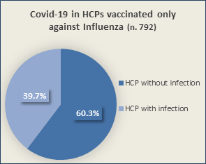 Figure 3: HCPs vaccinated only against Influenza with and without Sars-CoV-2 infection. Figure 4. HCPs vaccinated with Influenza and Pneumococcal vaccine with and without Sars-CoV-2 infection.