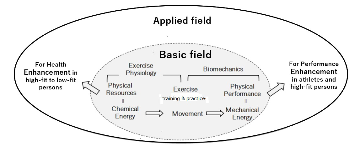 Figure 1: Two main fields of human movement sciences.