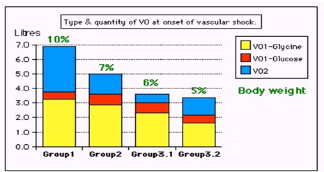 Figure 3: shows volumetric overload (VO) quantity (in liters and as percent of body weight) and types of fluids. Group 1 was the 3 patients who died in the case series as they were misdiagnosed as one of the previously known shocks and treated with further volume expansion. Group 2 were 10 patients from the series who were correctly diagnosed as volumetric overload shock and treated with hypertonic sodium therapy (HST). Group 3 were 10 patients who were seen in the prospective study and subdivided into 2 groups; Group 3.1 of 5 patients treated with HST and Group 3.2 of 5 patients who were treated with guarded volume.