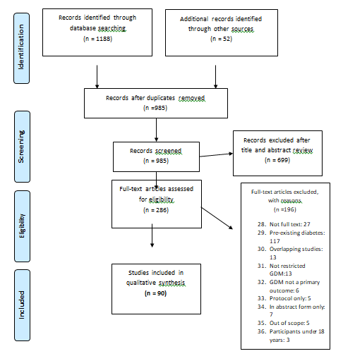 Figure 1: ** Flow Diagram - PRISMA 2009.