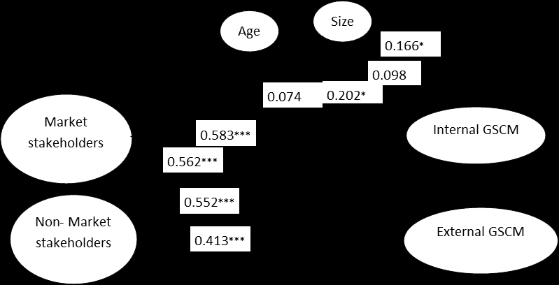 Figure 3: ** (Model 2) Results of the alternative structural model.