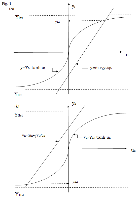 Figure 1: As seen in this figure, _y__IIst_ becomes a negative value when _y__Ist_ takes a positive value. As the strength β_I_ and β_II_ of the short-range interaction as well as the strength γ of the long-range interaction becomes greater, _y__Ist_ and _y__IIst_ approach to _Y__Ist_ and _- Y__IIst__,_ respectively, indicating that _y__Ist_ ≈ _N__I+__/N_ and _y__IIst_ ≈ _- N__II-__/N_.