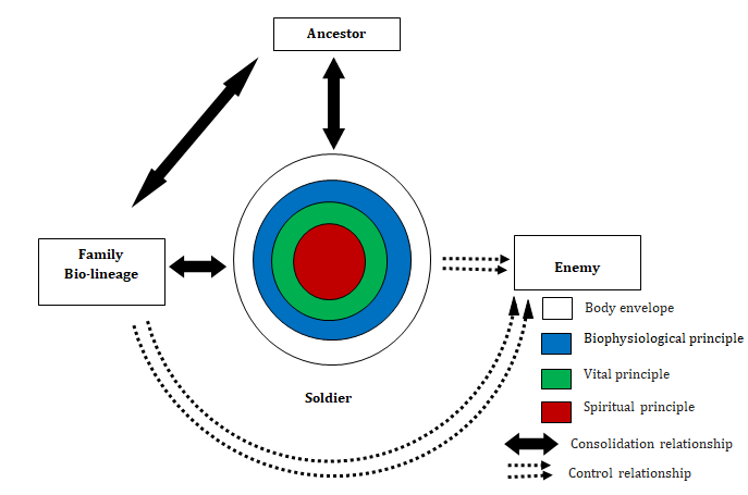 Figure 1: Resilience model for war psychotrauma victims based on African cultural signifiers.