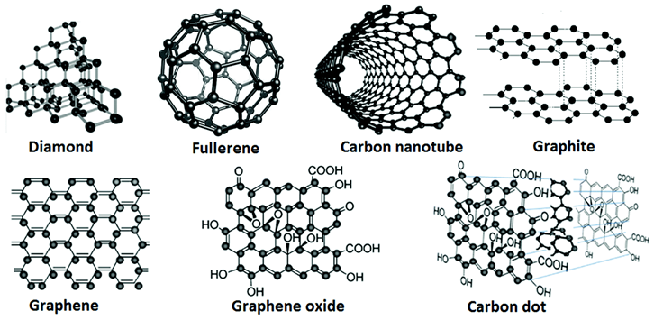 Figure 13: The schematics of the representative carbon-based nanomaterials [28].