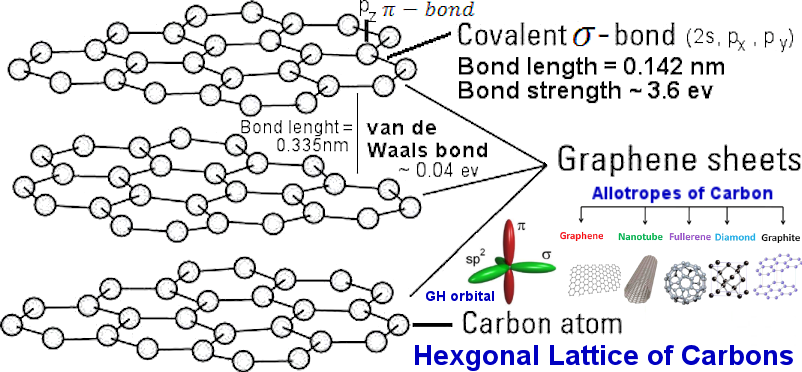 Figure 2: Graphene sheets and bond types.