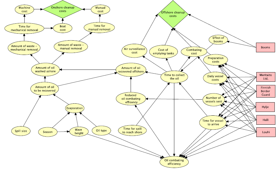 Figure 1: Oil spill cleanup model.