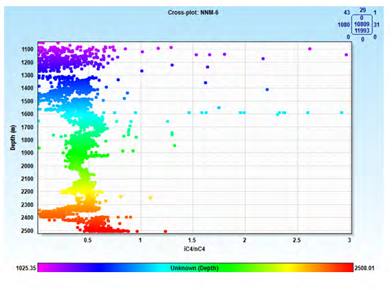 Figure 10: A cross plot of Depth (M) and iC4/nC4 for well NNM 6.