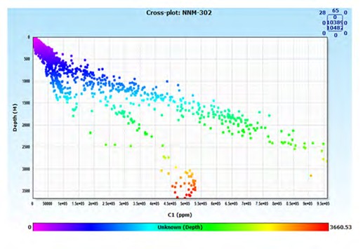 Figure 6: A cross plot of C1 (ppm) and Depth (m) for well NNM 302.