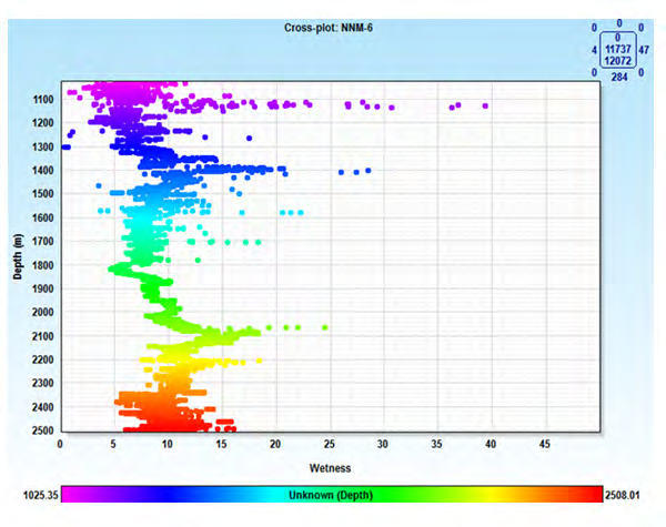 Figure 7: A cross plot of Depth (M) and Wetness (%) for well NNM 6.