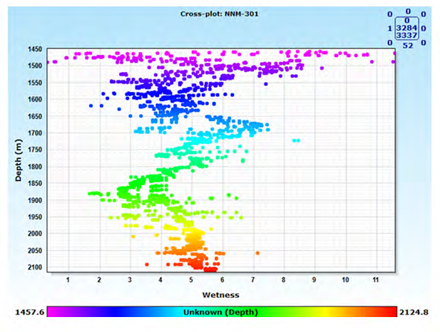 Figure 8: A cross plot of Depth (M) and Wetness (%) for well NNM 301.