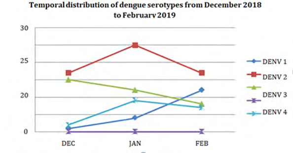 Figure 2: Temporal distribution of dengue serotypes during the study period.