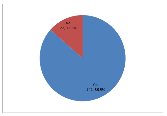 Figure 1: Pie-Chart depicting attending special training/ workshop related to nursing care of newborn.