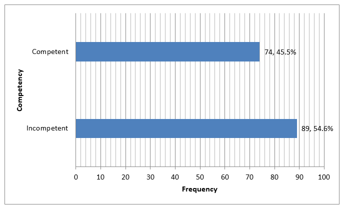 Figure 6: Bar-Chart showing competency of participants in taking care of Neonates.