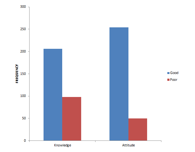 Figure 1: Bar chart showing the distribution of the participants’ knowledge and attitude to blood donation.