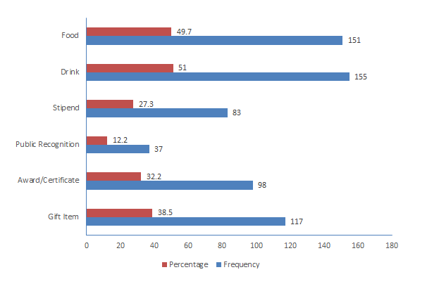 Figure 3: Distribution of the perception for motivation to blood donation. Note: Multiple responses allowed.