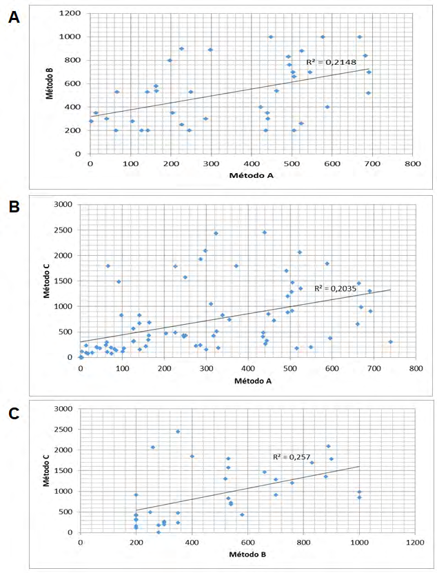 Figure 1: Correlation between the methods.
