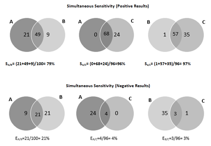 Figure 2: Simultaneous sensitivity vs Simultaneous specificity of the methods.