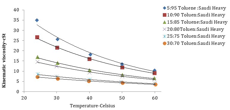 Figure 4: Plot of kinematic viscosity of Saudi Heavy crude versus temperature of oil with different concentrations of toluene.