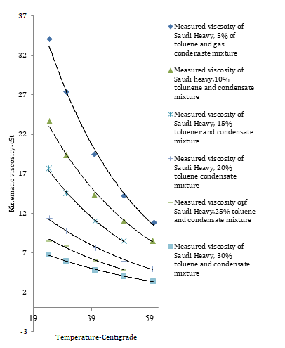 Figure 6: Measured kinematic viscosity of Saudi Heavy crude oil with different concentrations of diluents blend.