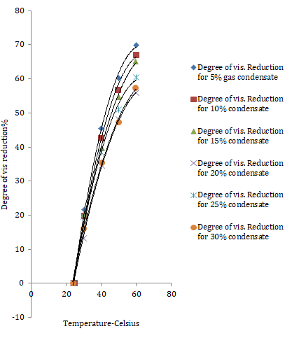 Figure 8: Degree of viscosity reduction in natural gas condensate and Saudi Arabian oil mixture.