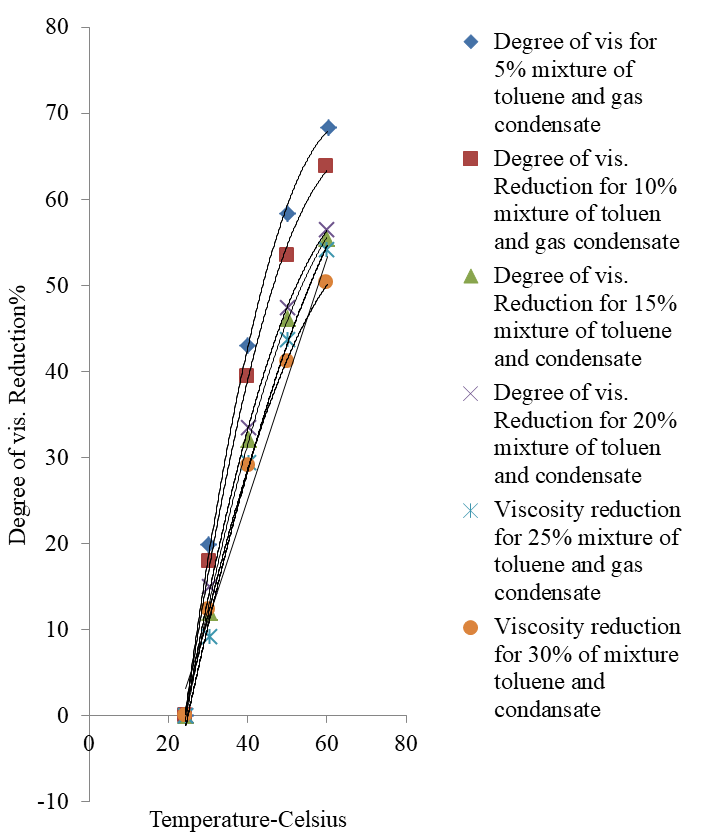 Figure 9: Degree of viscosity reduction in toluene- natural gas condensate and Saudi Arabian oil mixture.