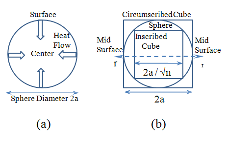 Figure 1: (a) Inward thermal conduction of an _n_- dimensional sphere heated from the hot surface toward the cold center. (b) An _n_-dimensional cube with a radius of a circumscribing an _n_-dimensional sphere with a radius of _a_ and an _n_-dimensional cube with a radius of _an_-1/2 inscribed within an _n_- dimensional sphere.
