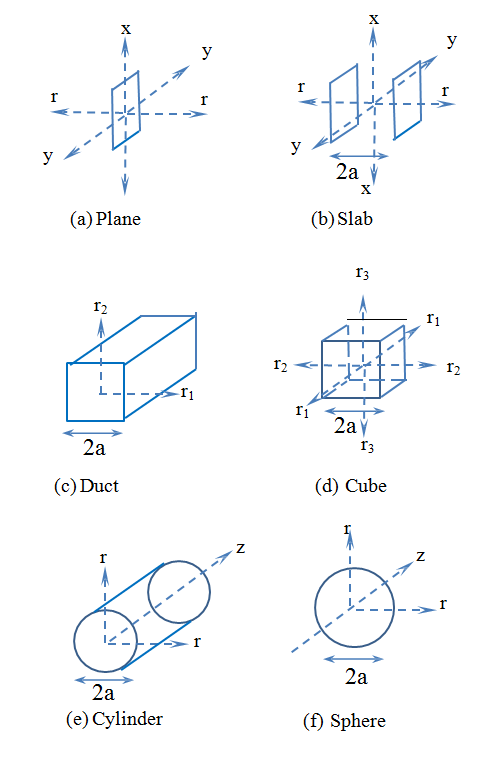 Figure 3: Coordinate systems of a (a) plane, (b) slab (one-dimensional sphere), (c) rectangular duct (two- dimensional cube), (d) cube, (three-dimensional cube), (e) cylinder (two-dimensional sphere), and (f) sphere (three-dimensional sphere). The diameters of the spheres and cubes are 2a.
